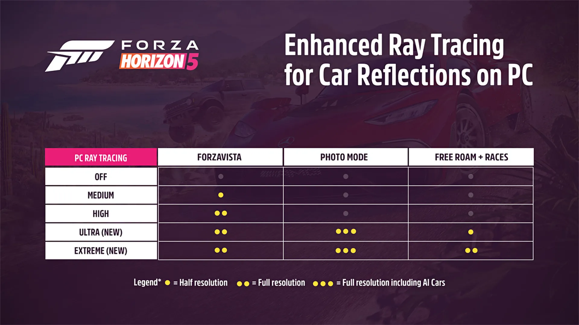 В ПК-версии Forza Horizon 5 появилась улучшенная трассировка лучей, DLSS, FSR и т. д