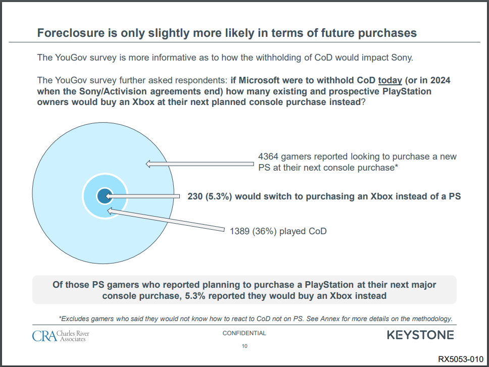 Seulement 5% des joueurs PlayStation iraient chez Xbox si Call of Duty devenait exclusif