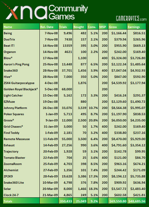 Statistiques sur les jeux XNA