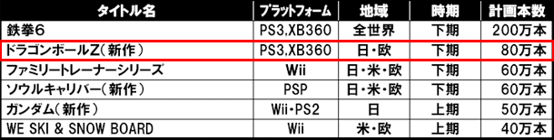 Un nouveau Dragon Ball Z sur Xbox 360 ?