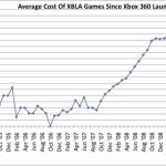 XBLA : L&rsquo;augmentation des prix
