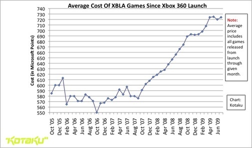 XBLA : L’augmentation des prix