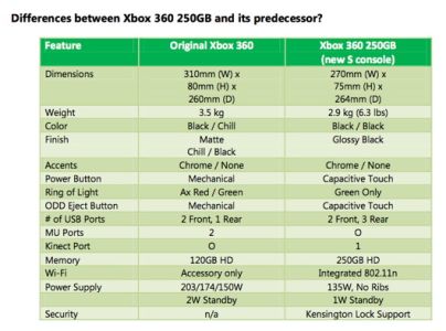 [MAJ] Xbox 360 Slim : adieu RROD !