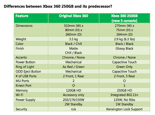 [MAJ] Xbox 360 Slim : adieu RROD !