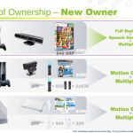 Le prix de Kinect vs Move vs Wii