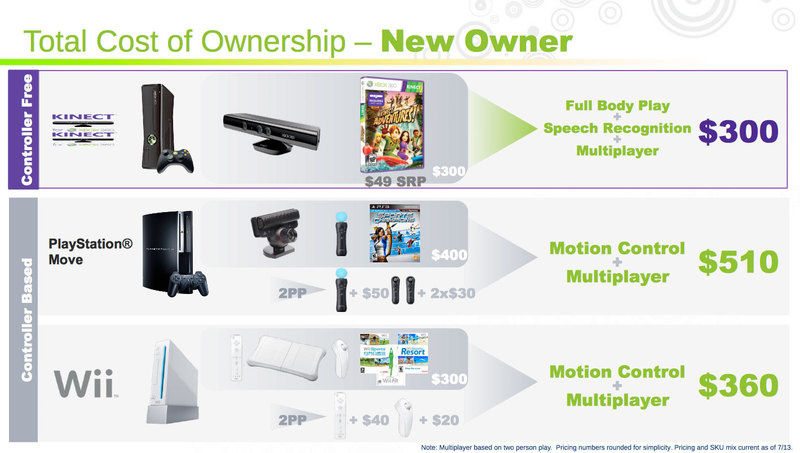 Le prix de Kinect vs Move vs Wii