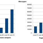 Xboxygen : record de visiteurs !
