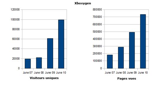 News : Xboxygen : record de visiteurs !