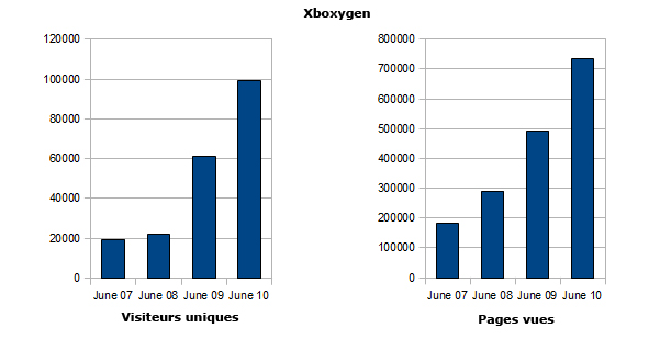 Xboxygen : record de visiteurs !