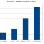 Audience Xboxygen : encore en essor !