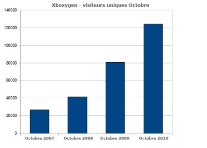 News : Audience Xboxygen : encore en essor !