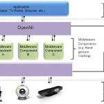 Driver open source officiel pour Kinect !