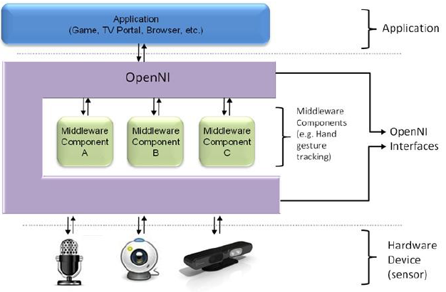 Driver open source officiel pour Kinect !