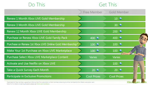 News : Le programme fidélité Xbox Live dévoilé