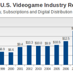 Le marché du jeu vidéo en déclin