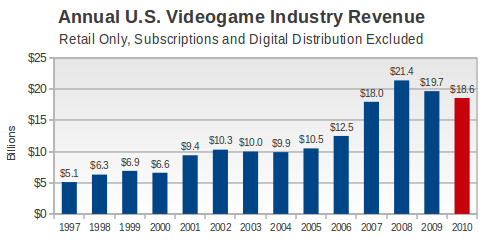 Le marché du jeu vidéo en déclin