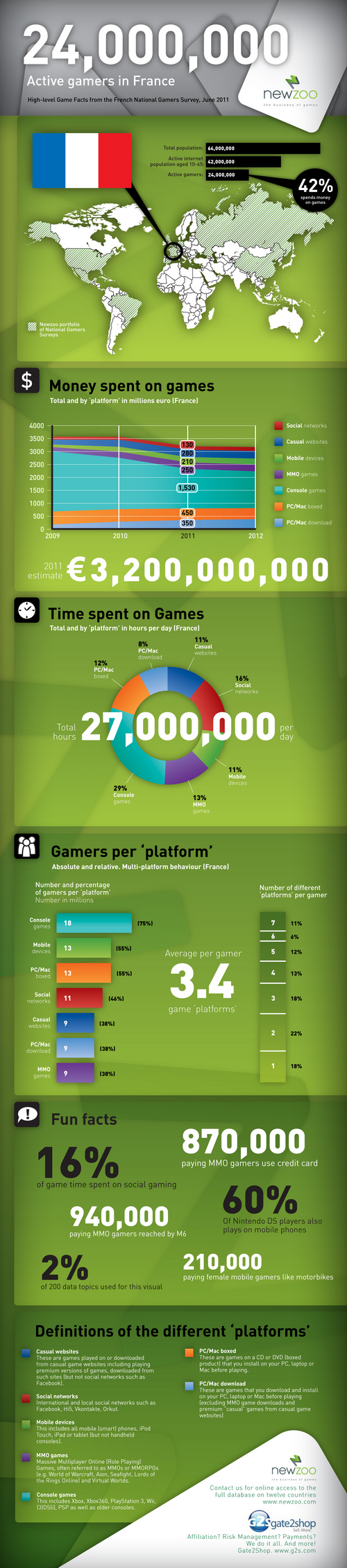 France : 24 millions de joueurs actifs