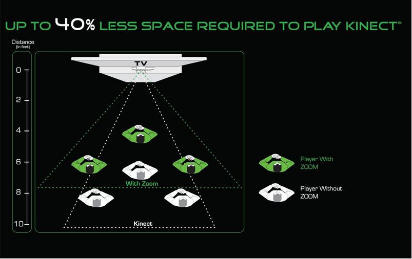 Premier test du Nyko Zoom pour Kinect