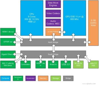 News : Xbox 720 : nouvelle fuite des specs techniques