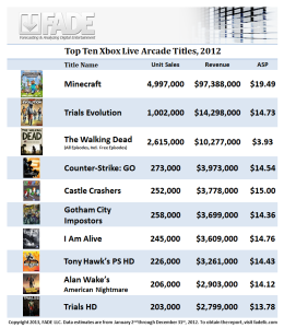 News : Les jeux XBLA les plus vendus de 2012