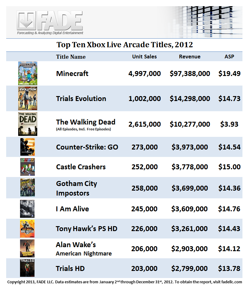 Les jeux XBLA les plus vendus de 2012