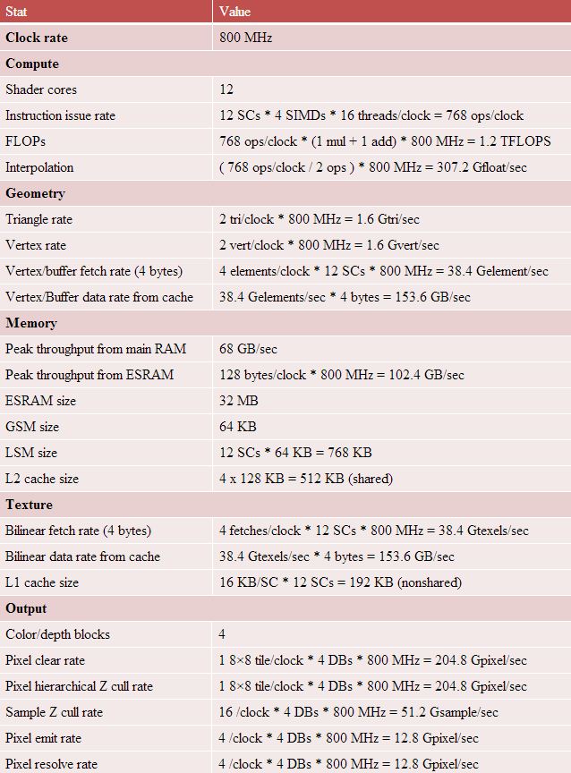 Xbox 720 : Les specs détaillés du GPU de Durango