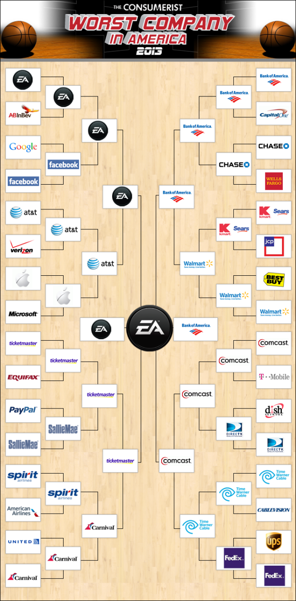 Electronic Arts élue pire société de 2013
