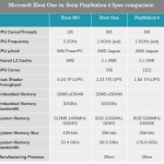 Specs Xbox One vs PS4 : avantage Sony