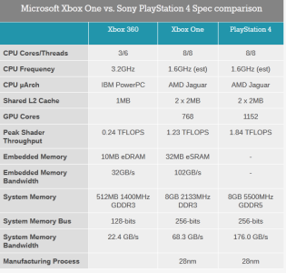 News : Specs Xbox One vs PS4 : avantage Sony