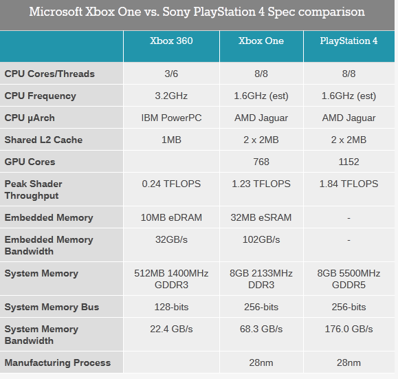 Specs Xbox One vs PS4 : avantage Sony