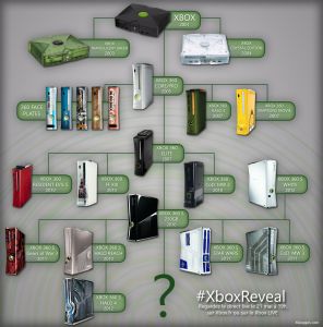 News : L’arbre généalogique de la Xbox avant le #XboxReveal