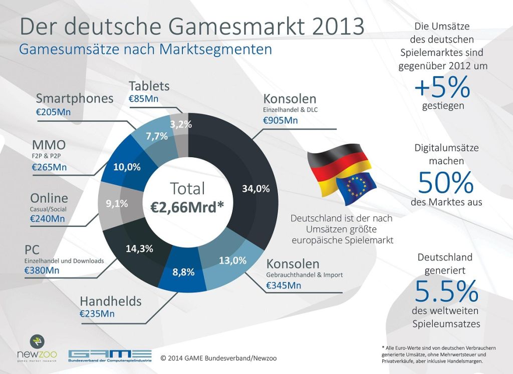 Allemagne : le plus gros marché jeu vidéo d&rsquo;Europe en chiffres