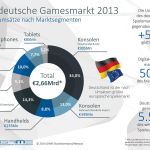 Allemagne : le plus gros marché jeu vidéo d&rsquo;Europe en chiffres