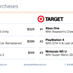 La Xbox One devant la PS4 pour le Black Friday