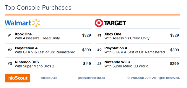 News : La Xbox One devant la PS4 pour le Black Friday