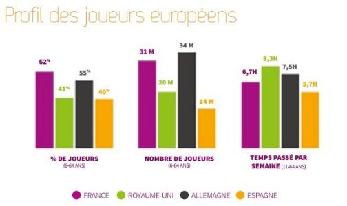 News : La France, le pays en Europe qui joue le plus par rapport à sa population