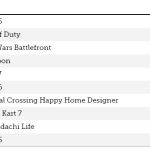 Ventes Xbox One en France : 715k, bien derrière la PS4