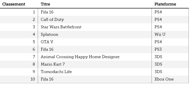 Ventes Xbox One en France : 715k, bien derrière la PS4