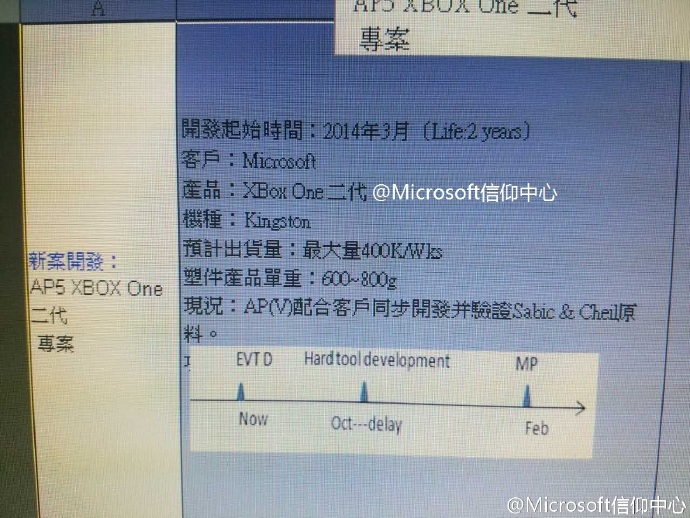 La production de la “Xbox One 2” aurait débuté massivement en février