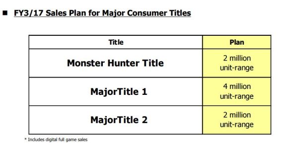 News : Capcom a 3 nouveaux gros jeux à sortir d’ici avril 2017, Dead Rising 4 ?