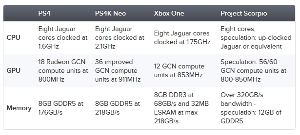 E3 2016 : la Scorpio a été analysée par Digital Foundry, voici les infos techniques