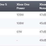 Xbox One S : une consommation en baisse, mais plus de bruit