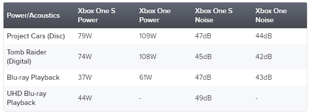News : Xbox One S : une consommation en baisse, mais plus de bruit