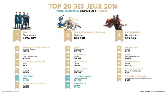 News : Les meilleurs ventes de jeux vidéo en France en 2016