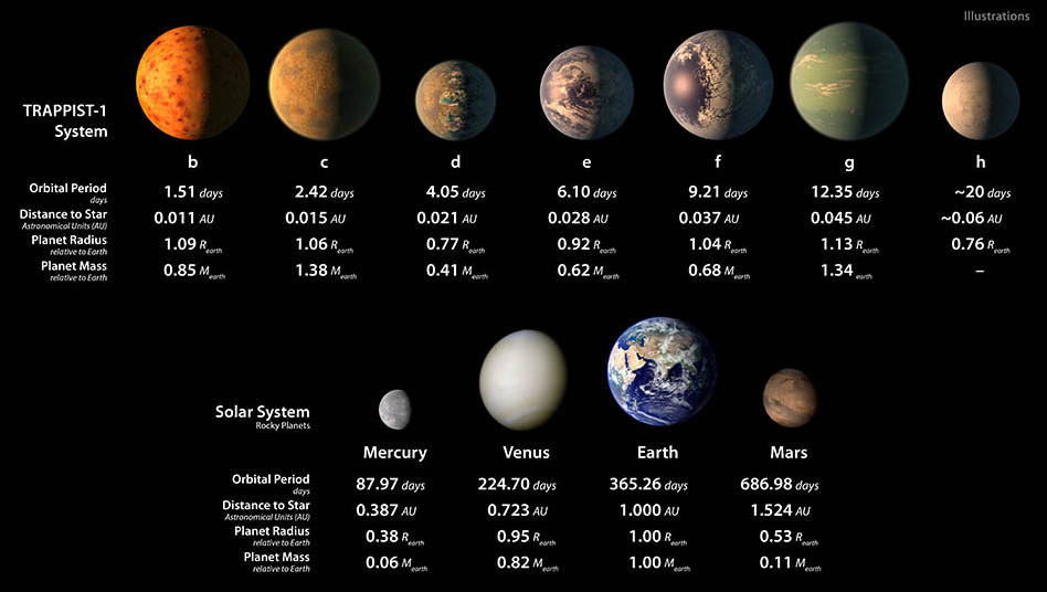 Le système Trappist-1