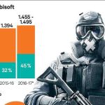 Ubisoft : 4 jeux AAA pour cette année et 15 millions de joueurs sur R6 Siege