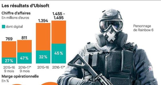 News : Ubisoft : 4 jeux AAA pour cette année et 15 millions de joueurs sur R6 Siege