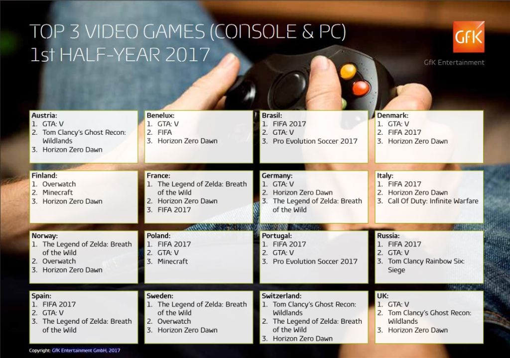 Top 3 des jeux les plus vendus en Europe par pays : GTA 5 et Fifa 17 dominent