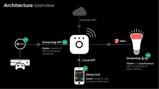 News : Les lumières d’ambiance Philips Hue bientôt compatibles avec les activités de votre console