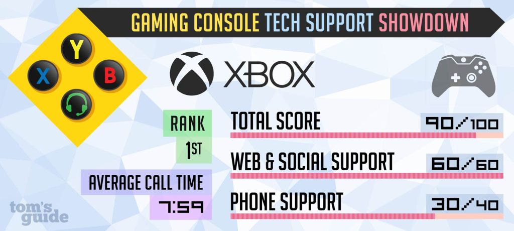 Le support Xbox devant Sony ou Nintendo d’après une étude US